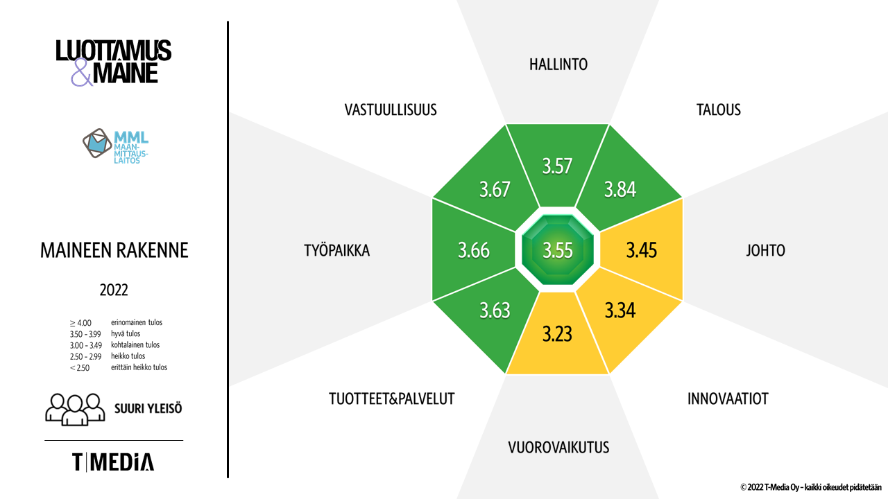 Tutkimus: Vastuullinen Ja Hyvämaineinen Maanmittauslaitos ...