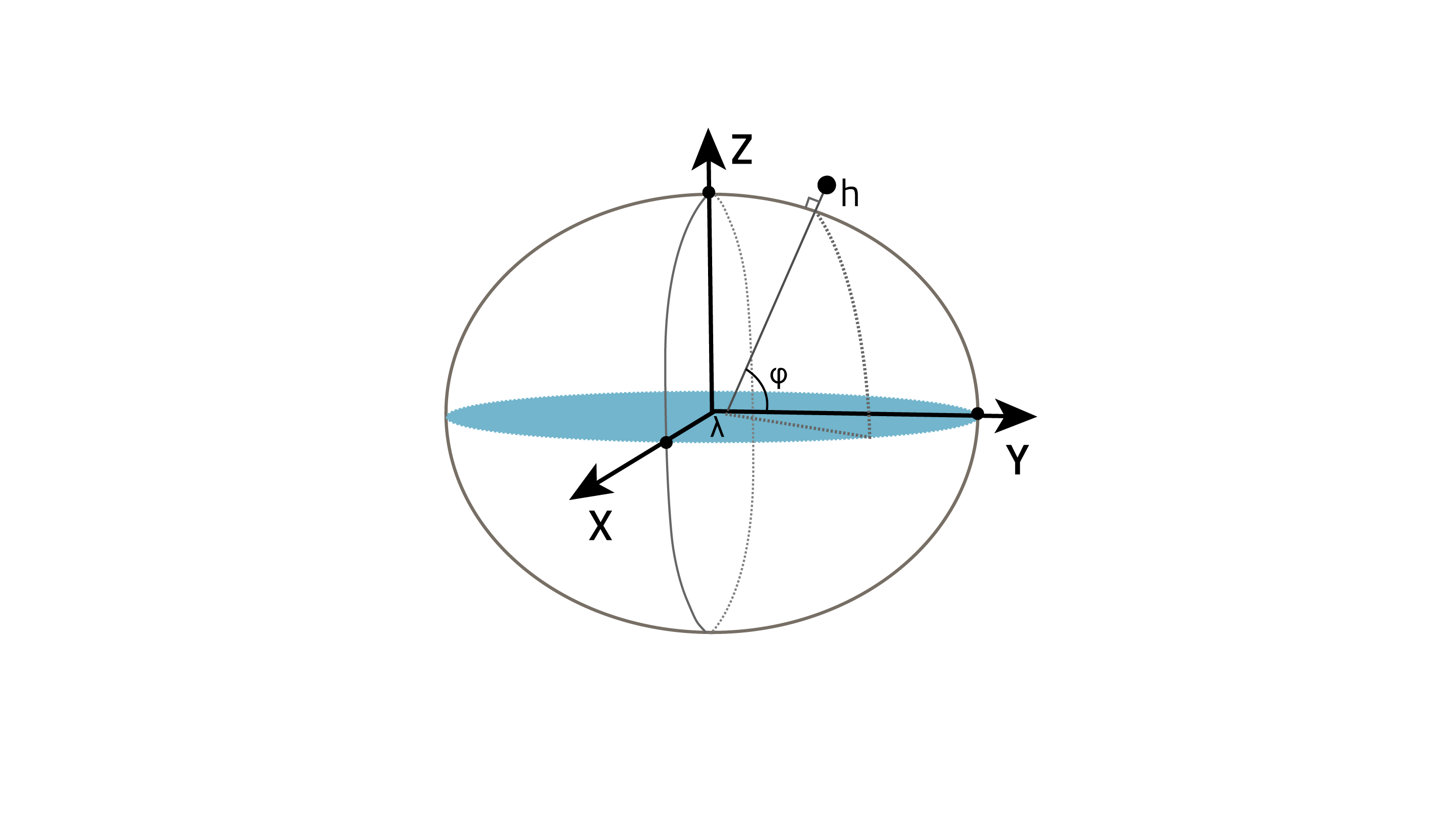 Rätvinkligt och ellipsoidalt koordinatsystem. 