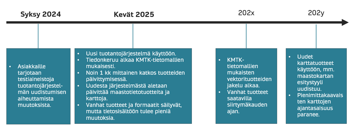 Kuvassa esitetään tiekarttana maastotietojen tuotantojärjestelmän uudistamisen aiheuttamat muutokset