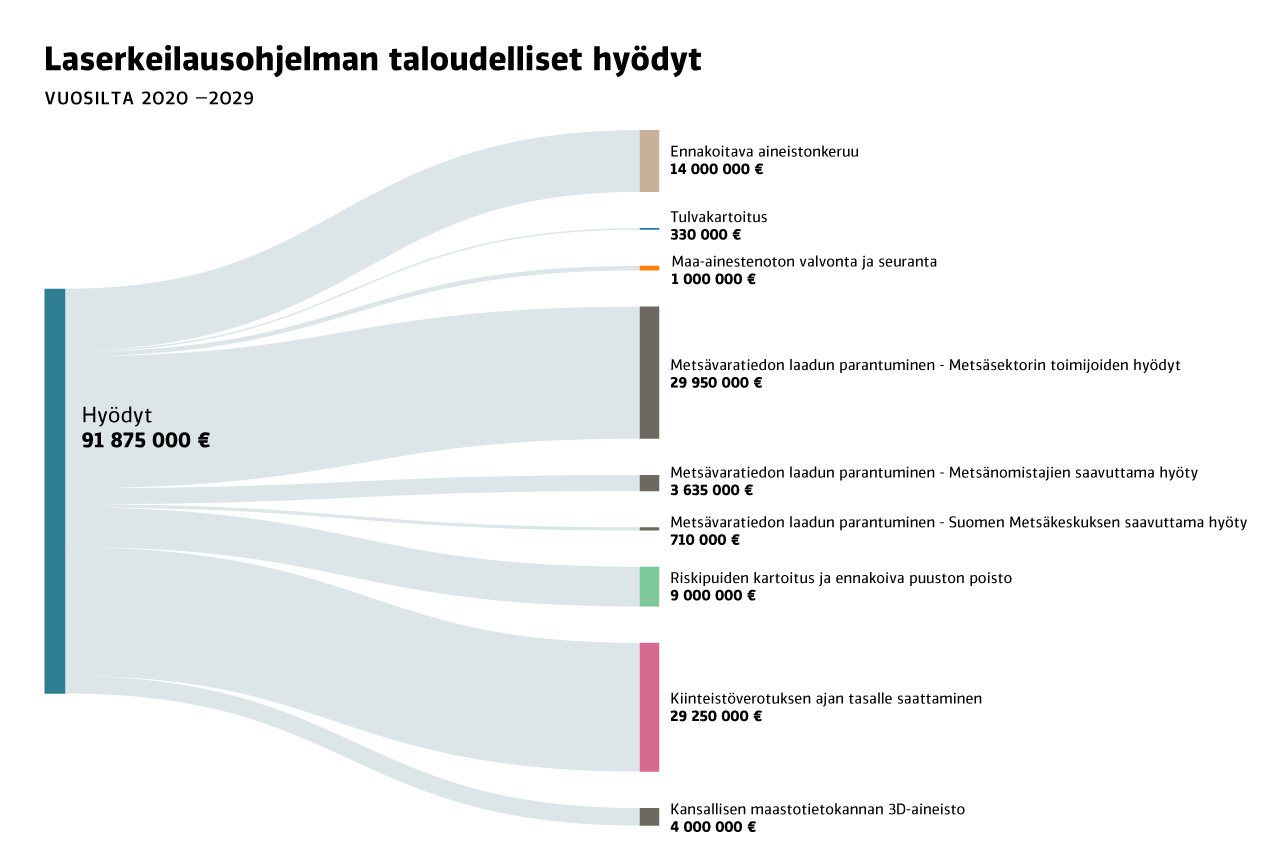 Kuvaaja, jossa eroteltu ohjelman hyödyt eri toimijoiden mukaan