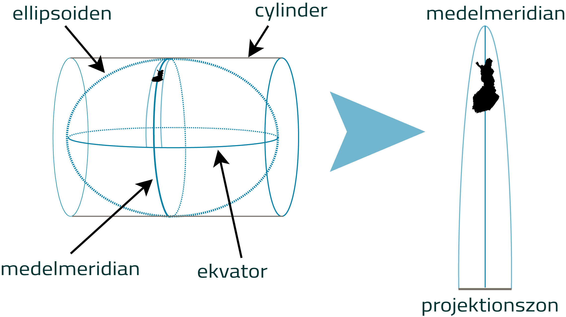Transversal cylinderprojektion.